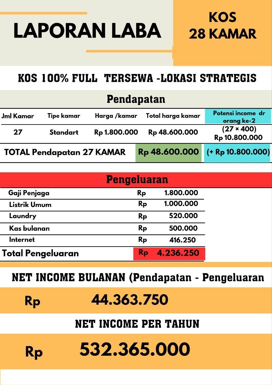 Dijual rumah kost  dekat KIIC Karawang, Sukaluyu, Telukjambe