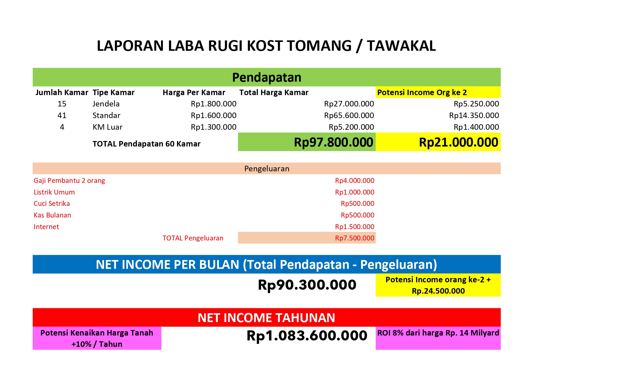 Dijual rumah kost 60 kamar di area Tawakal Tomang, Jakarta Barat