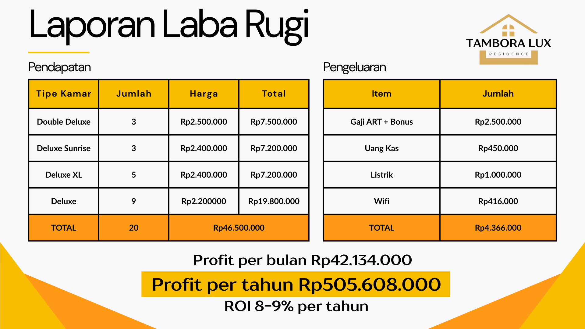 Dijual Rumah Kost Jalan KH Moh. Mansyur, Tambora, Jakarta Barat