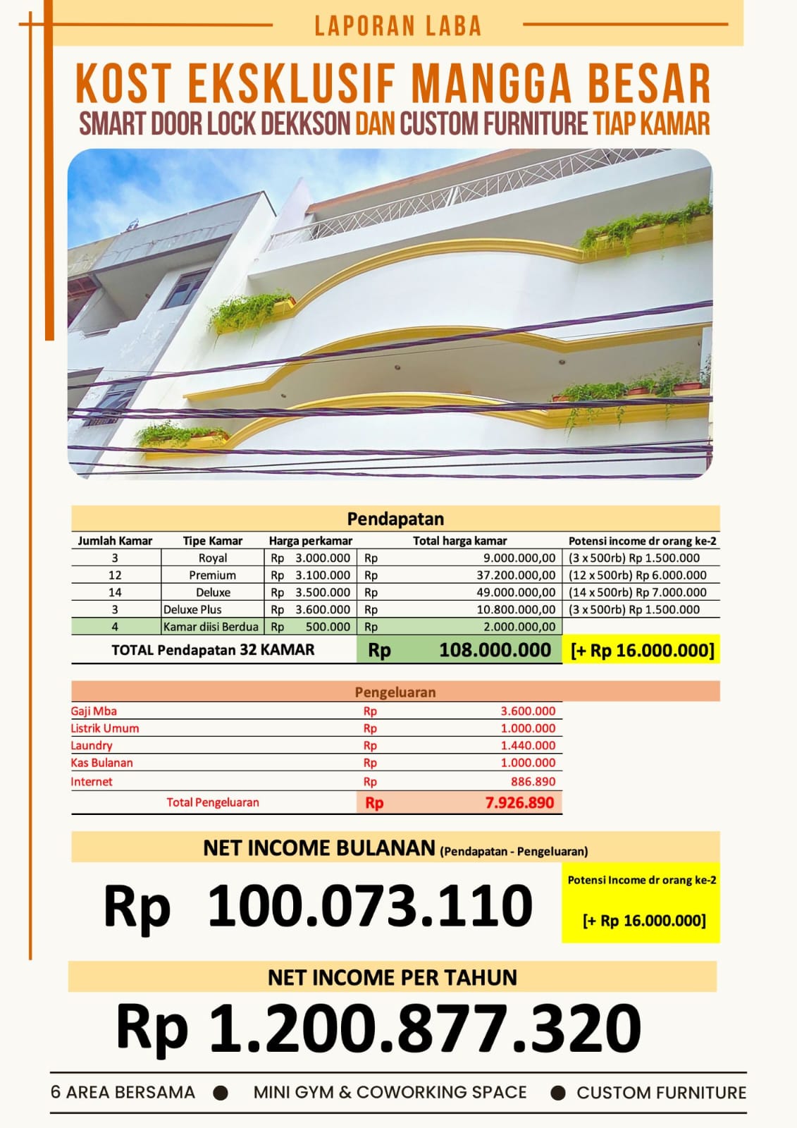 Dijual Rumah Kost di Jl. Mangga Besar, Taman Sari, Jakarta Barat